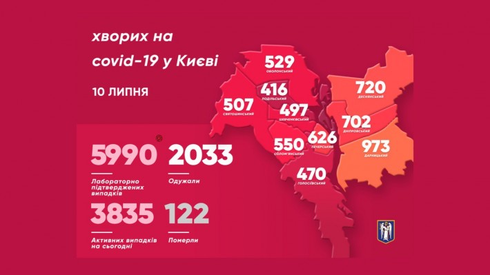 Коронавирус в Киеве: сколько новых случаев зафиксировано 10 июля фото 1