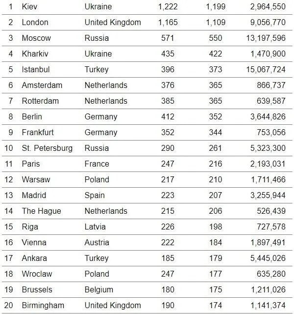 Не зря строили: Киев попал в десятку городов со всего мира по количеству небоскребов фото 1