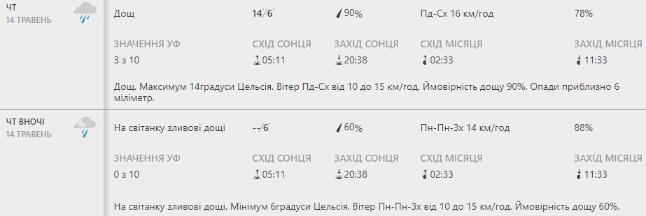 Будь в курсе: какая погода ждет киевлян на этой неделе фото 3 2