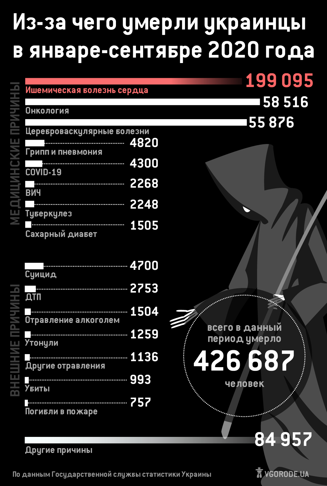 От гриппа больше чем от Covid: от чего умирали украинцы в 2020 году фото 1