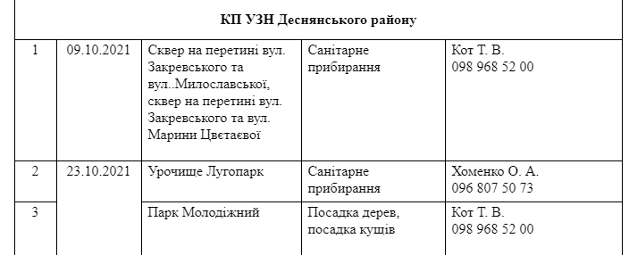 Присоединяйся: где в Киеве пройдут осенние субботники фото 7 6