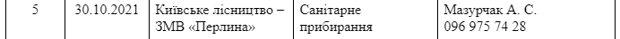 Присоединяйся: где в Киеве пройдут осенние субботники фото 24 23