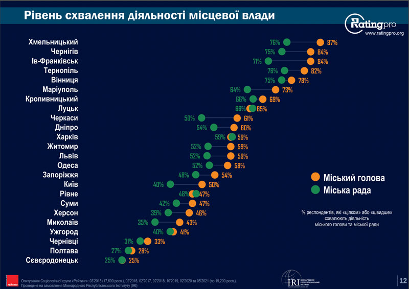 Уровень одобрения горвластей.