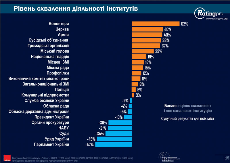 Уровень одобрения деятельности институтов.