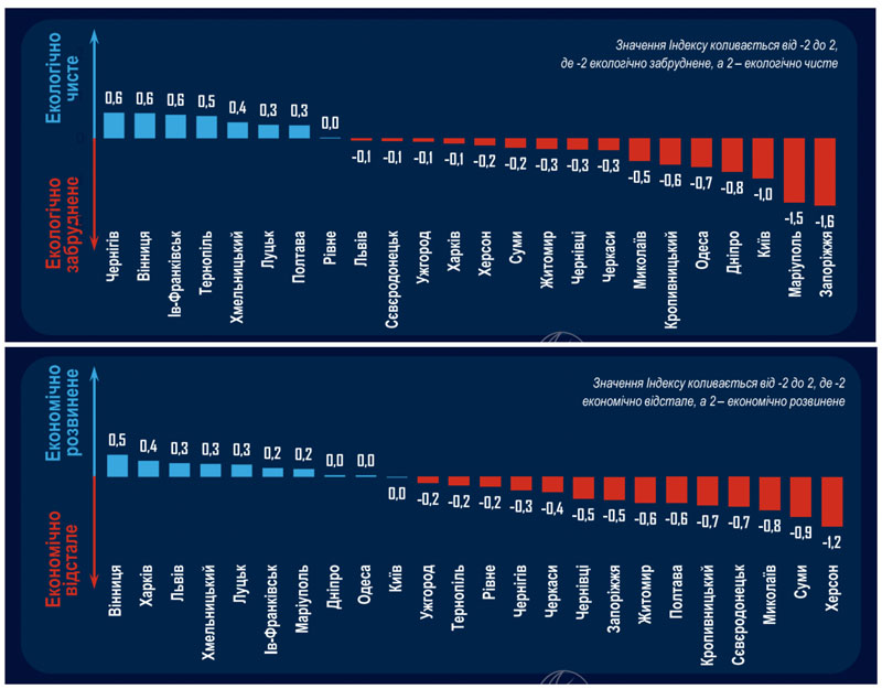 Оценка экологии и экономики.