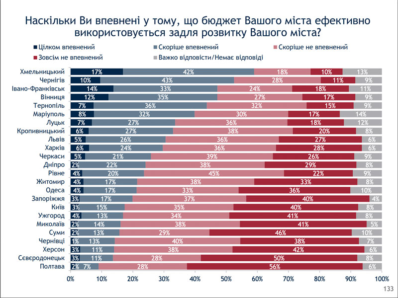 Оценка трат из горбюджета.