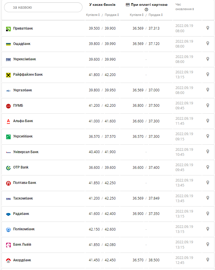 Курс валют в Україні 19 вересня 2022 року: скільки коштує долар і євро.