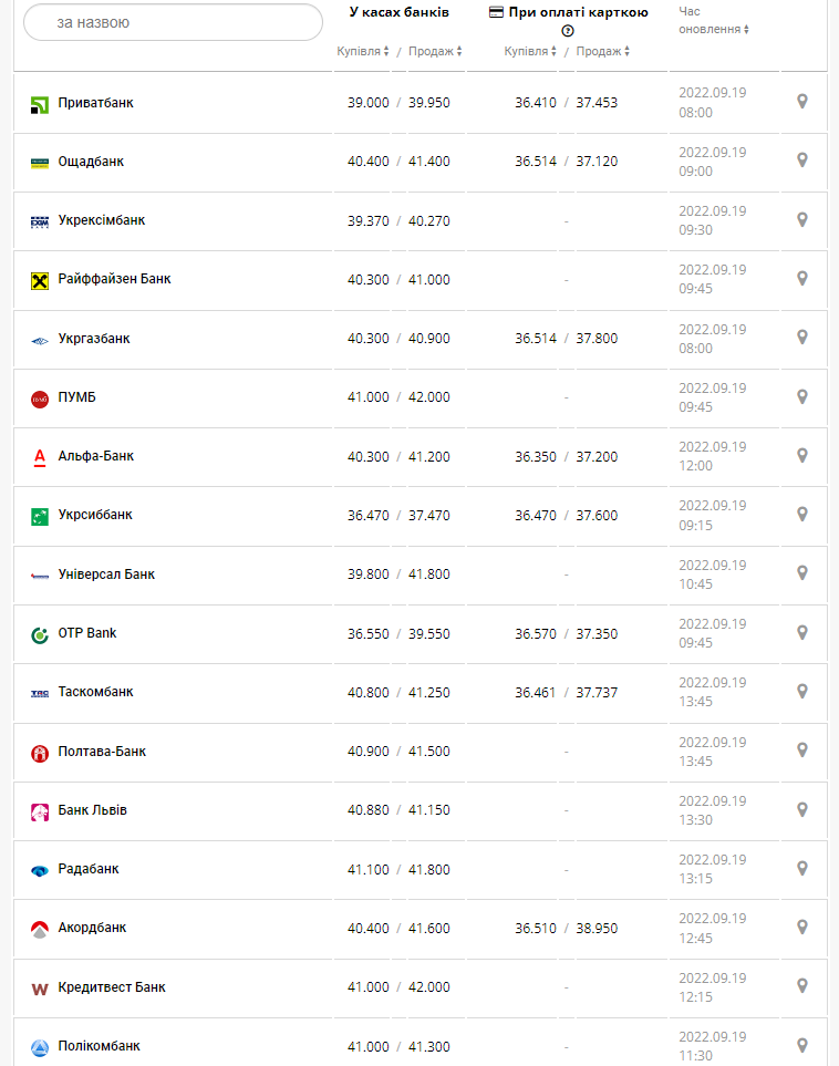 Курс валют в Україні 19 вересня 2022 року: скільки коштує долар і євро.