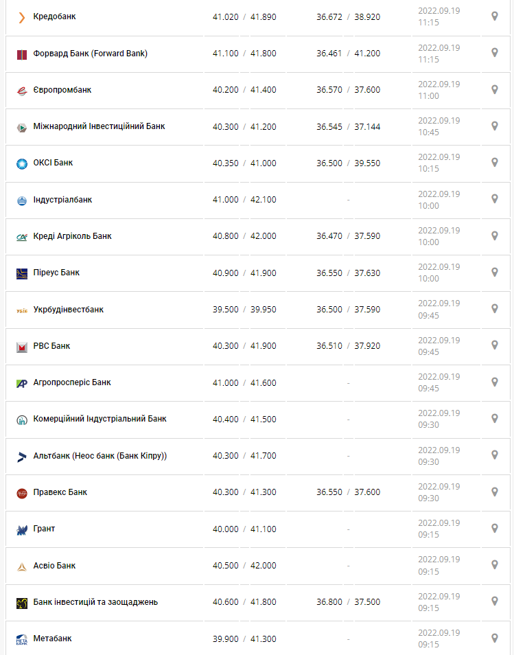 Курс валют в Україні 19 вересня 2022 року: скільки коштує долар і євро.