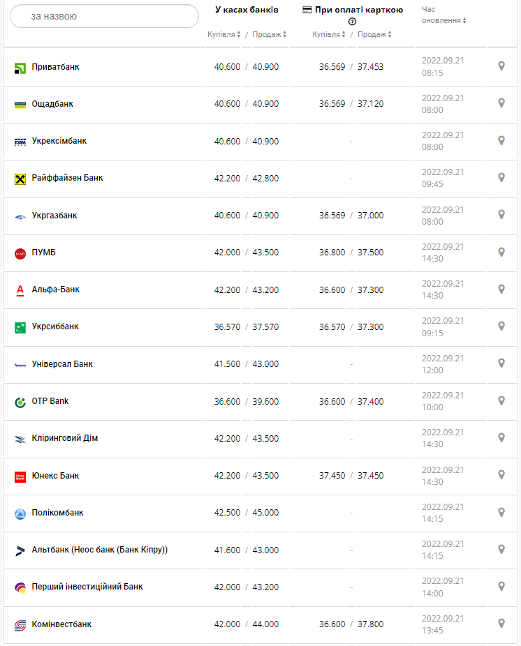 Курс валют в Украине 21 сентября 2022: сколько стоит доллар и евро фото 1