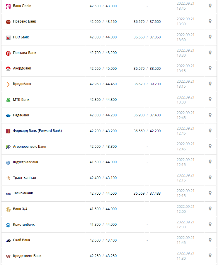Курс валют в Украине 21 сентября 2022: сколько стоит доллар и евро фото 2 1