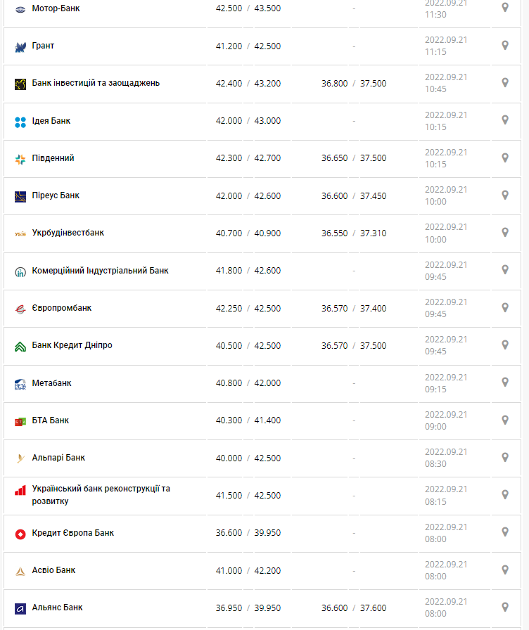 Курс валют в Украине 21 сентября 2022: сколько стоит доллар и евро фото 3 2