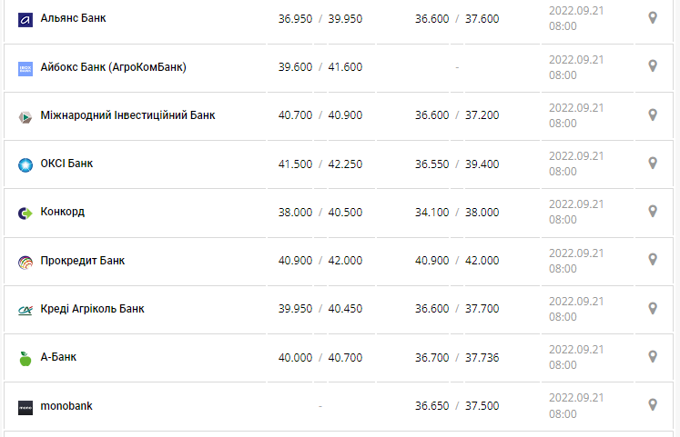 Курс валют в Украине 21 сентября 2022: сколько стоит доллар и евро фото 4 3
