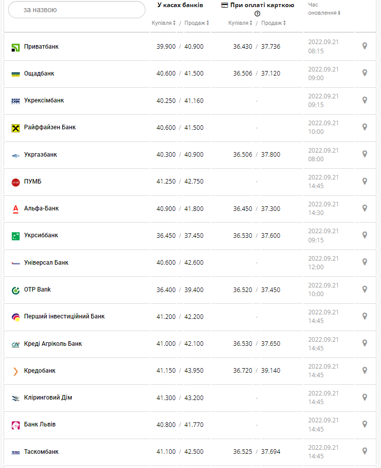 Курс валют в Украине 21 сентября 2022: сколько стоит доллар и евро фото 5 4