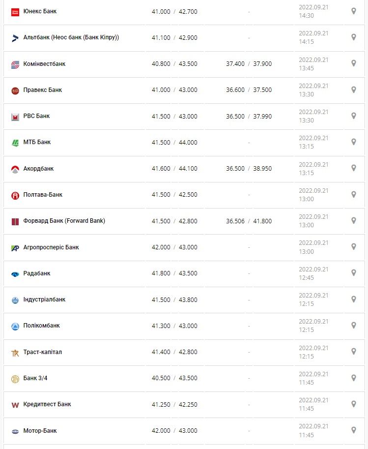 Курс валют в Украине 21 сентября 2022: сколько стоит доллар и евро фото 6 5