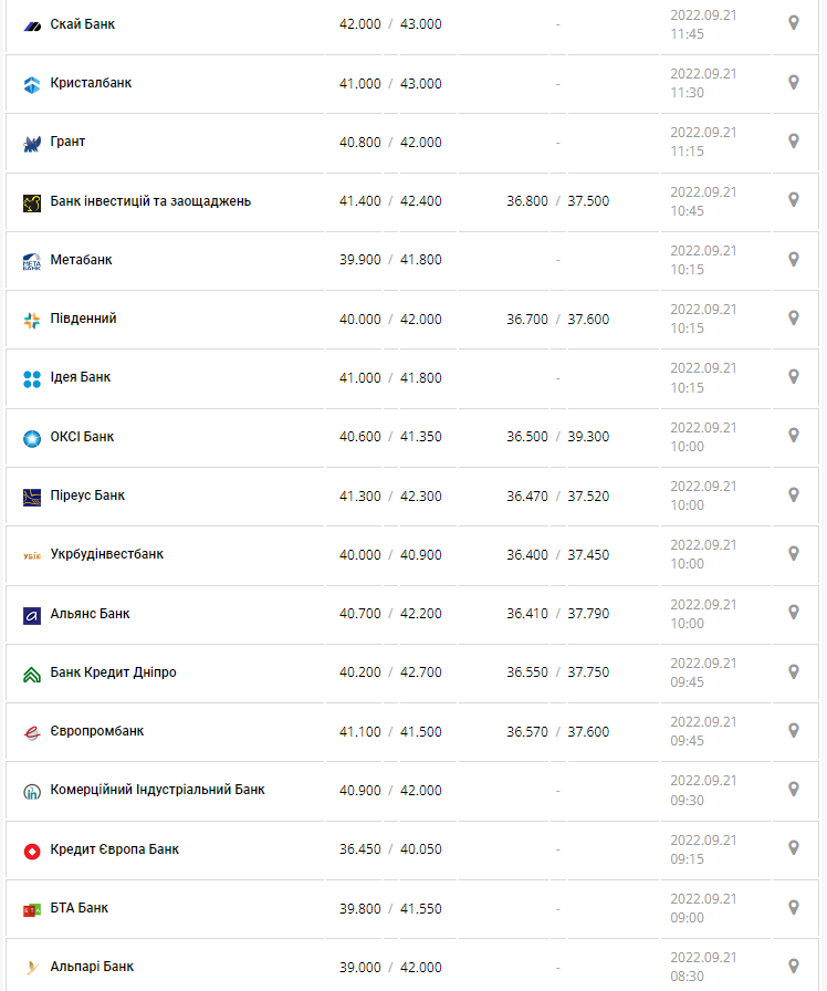 Курс валют в Украине 21 сентября 2022: сколько стоит доллар и евро фото 7 6