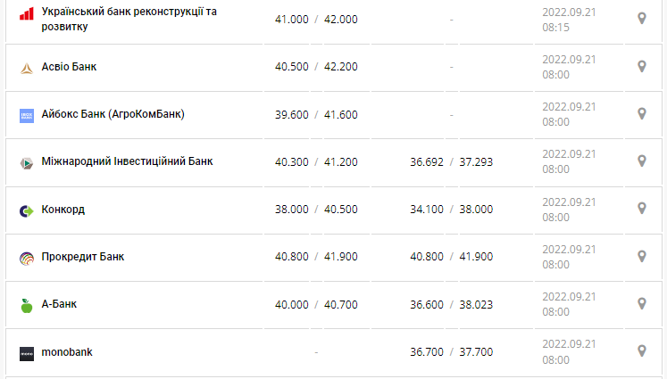 Курс валют в Украине 21 сентября 2022: сколько стоит доллар и евро фото 8 7