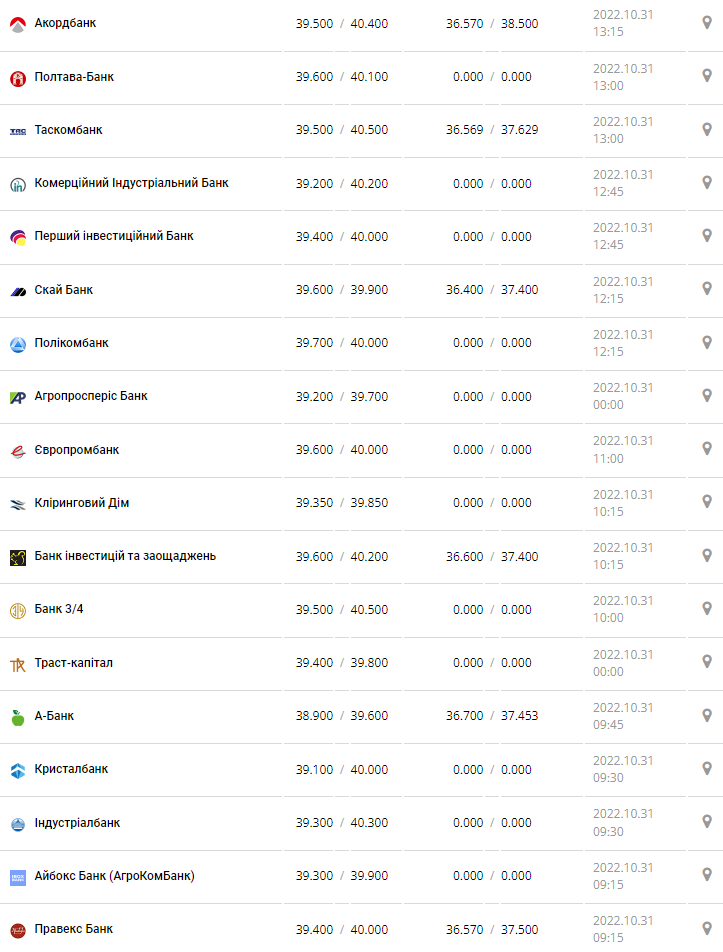 Курс валют в Украине 31 октября 2022: сколько стоит доллар и евро.