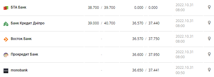 Курс валют в Украине 31 октября 2022: сколько стоит доллар и евро.