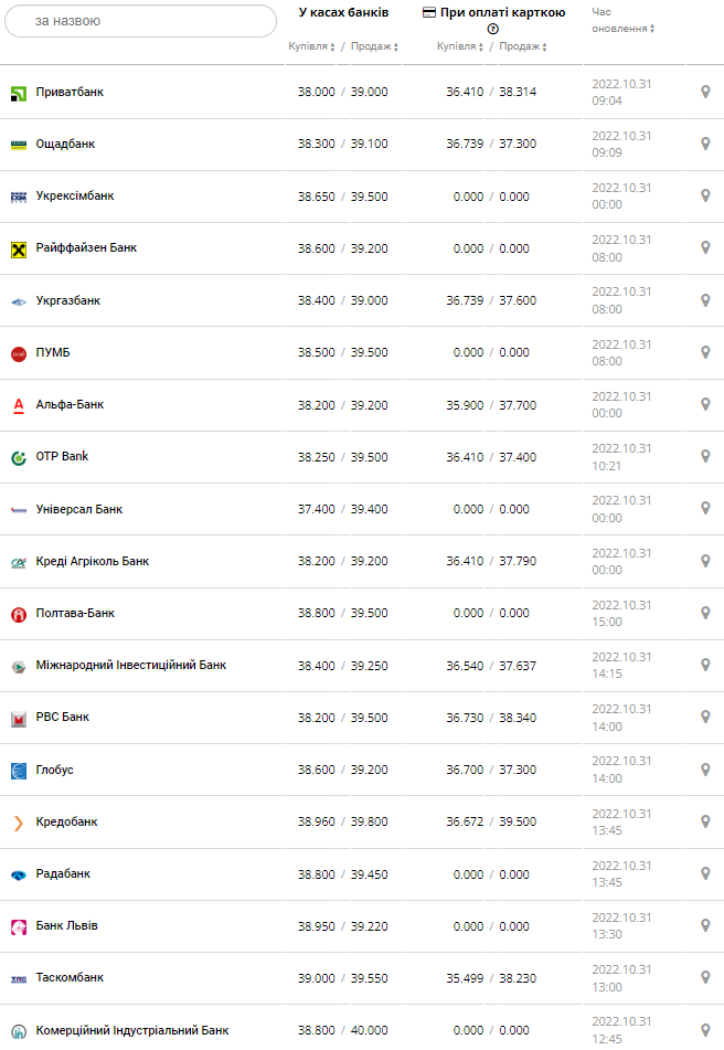 Курс валют в Украине 31 октября 2022: сколько стоит доллар и евро.
