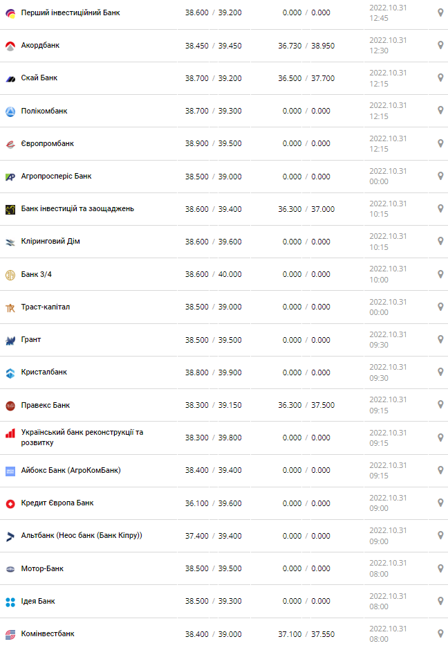Курс валют в Украине 31 октября 2022: сколько стоит доллар и евро.
