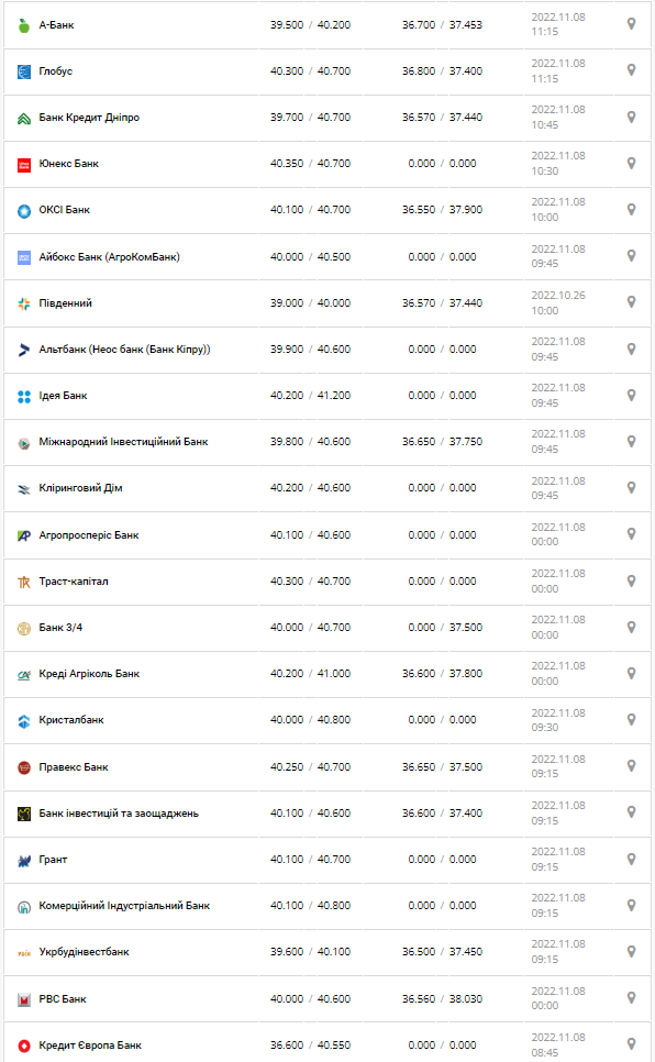 Курс валют в Украине 8 ноября 2022: сколько стоит доллар и евро.