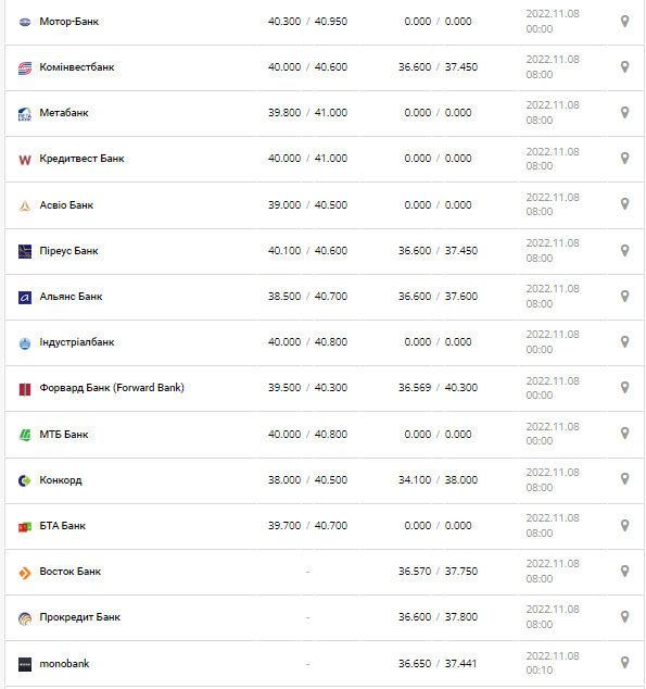 Курс валют в Украине 8 ноября 2022: сколько стоит доллар и евро.