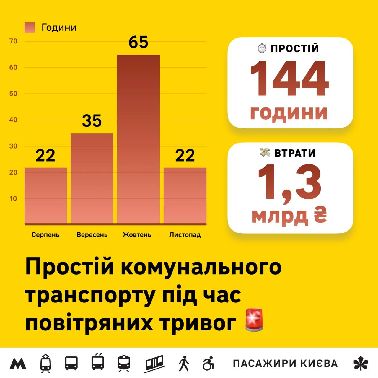Київ втратив понад 1 млрд грн через простій транспорту під час тривог.