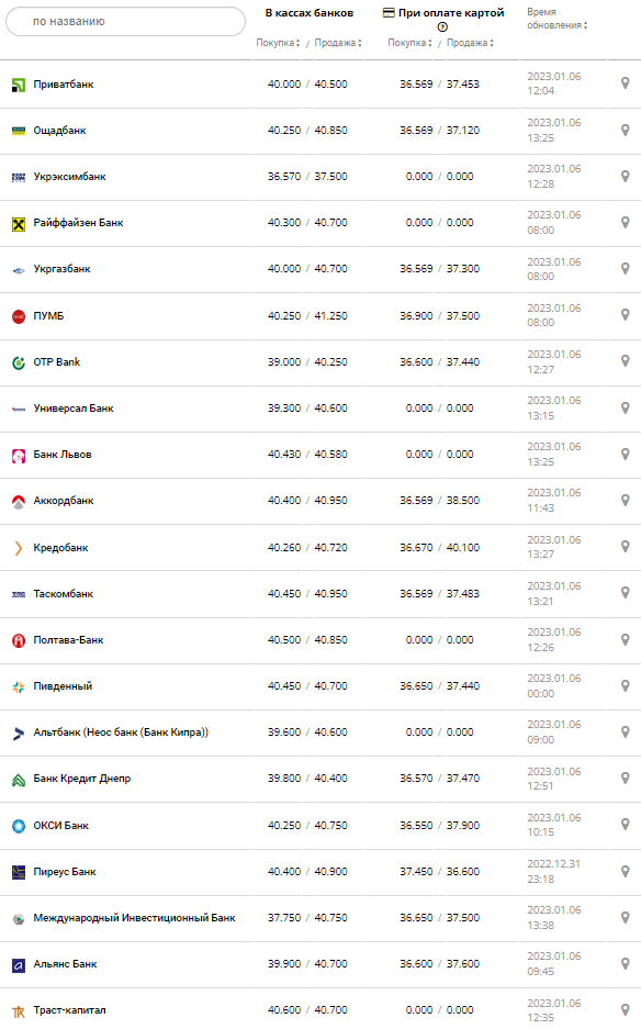 Курс валют в Украине 8 ноября 2022: сколько стоит доллар и евро.