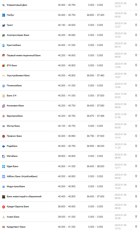 Курс валют в Украине 8 ноября 2022: сколько стоит доллар и евро.
