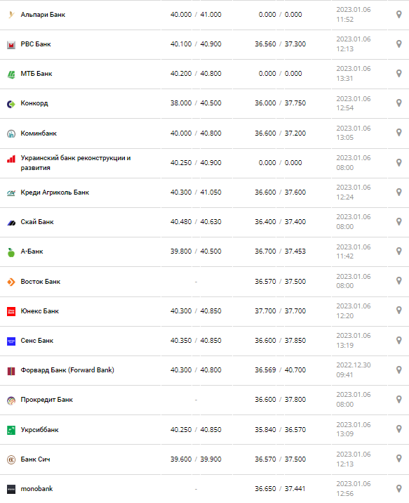 Курс валют в Украине 8 ноября 2022: сколько стоит доллар и евро.