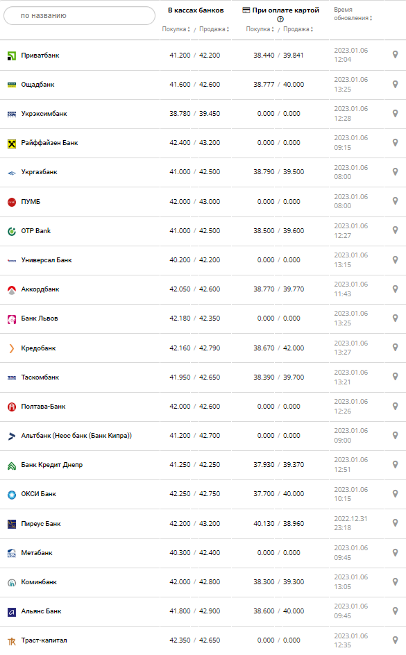 Курс валют в Украине 8 ноября 2022: сколько стоит доллар и евро.