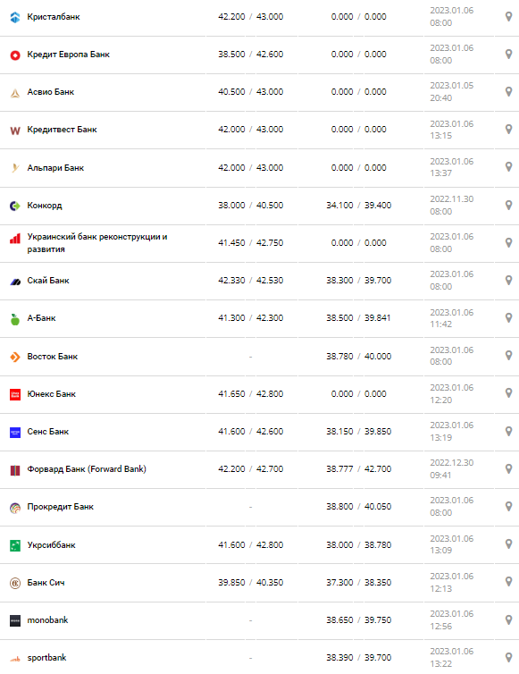 Курс валют в Украине 8 ноября 2022: сколько стоит доллар и евро.
