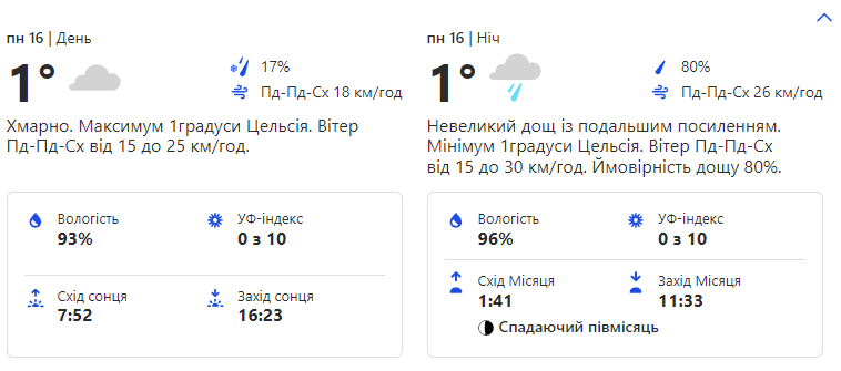 Прогноз погоди на понеділок, 16 січня.