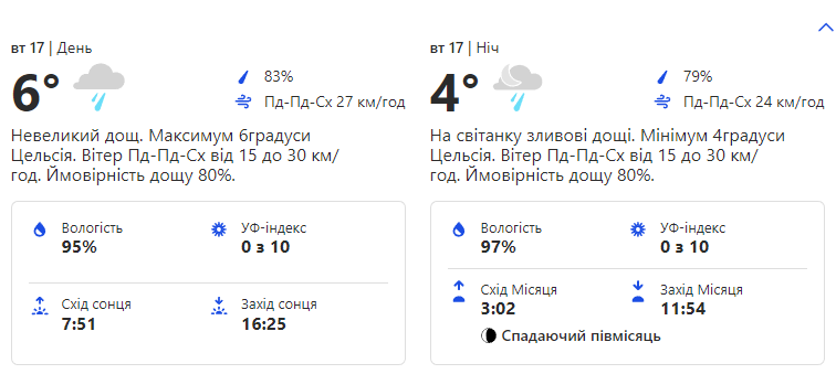 Прогноз погоди на вівторок, 17 січня.