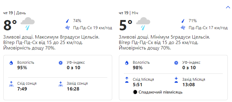 Прогноз погоди на четвер, 19 січня.
