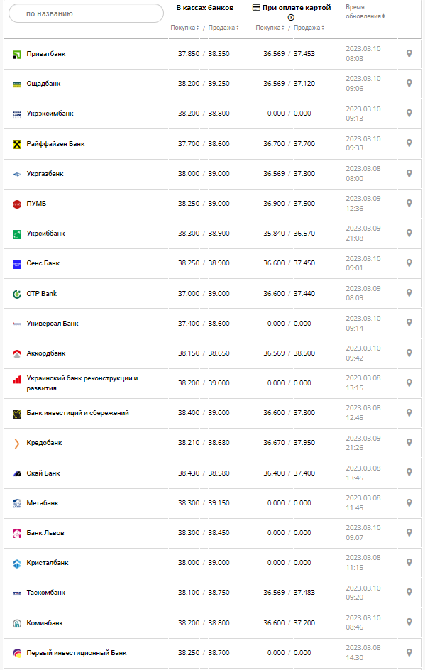 Курс валют в Украине 10 марта 2023: сколько стоит доллар и евро.