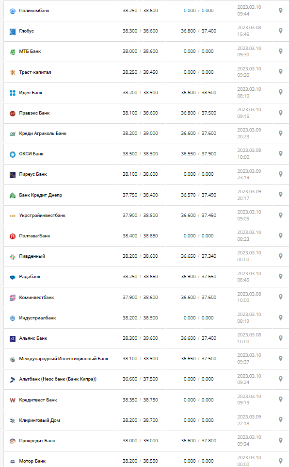 Курс валют в Украине 10 марта 2023: сколько стоит доллар и евро.