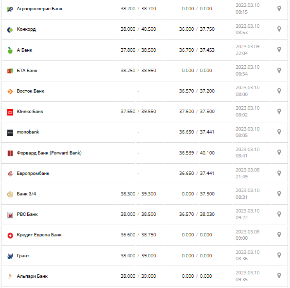 Курс валют в Украине 10 марта 2023: сколько стоит доллар и евро.