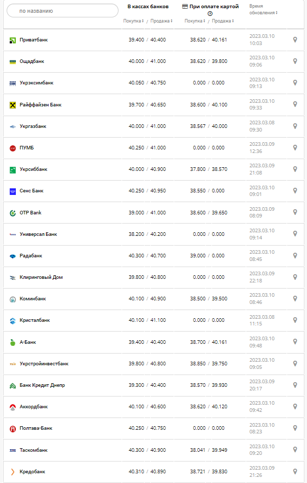 Курс валют в Украине 10 марта 2023: сколько стоит доллар и евро.