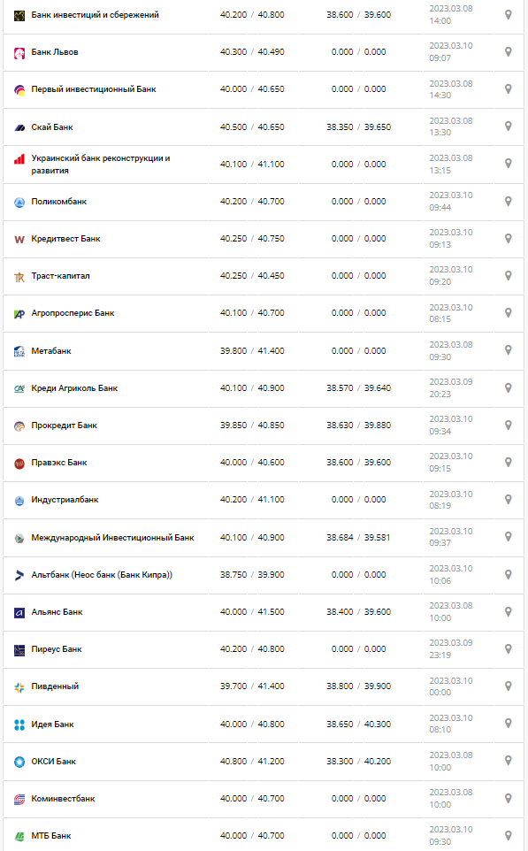 Курс валют в Украине 10 марта 2023: сколько стоит доллар и евро.