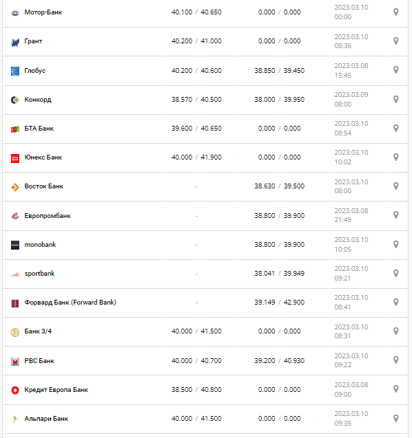 Курс валют в Украине 10 марта 2023: сколько стоит доллар и евро.