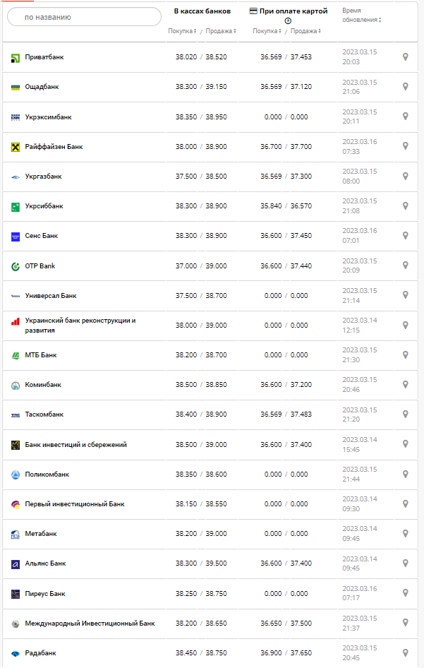Курс валют в Украине 16 марта 2023: сколько стоит доллар и евро.