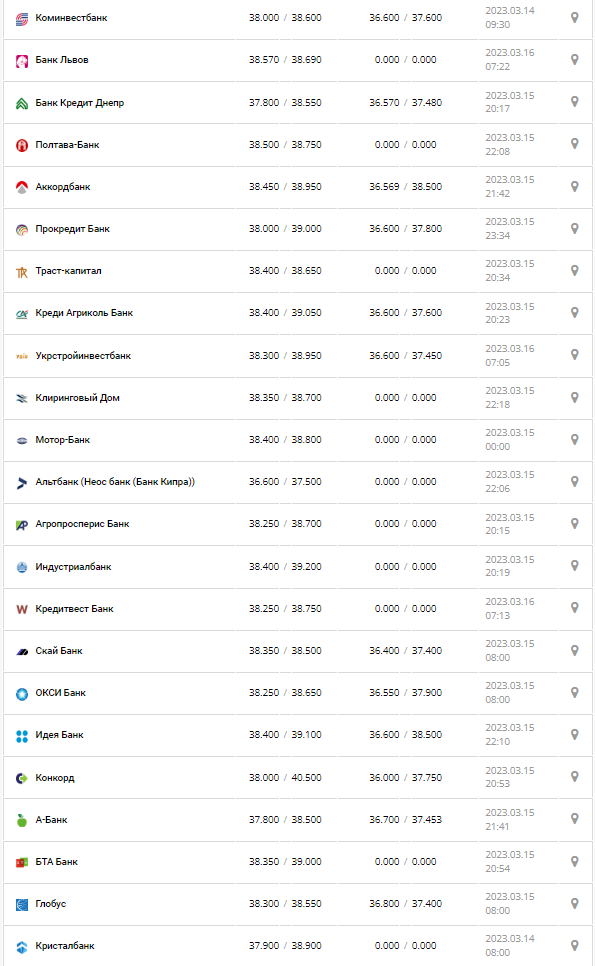 Курс валют в Украине 16 марта 2023: сколько стоит доллар и евро.