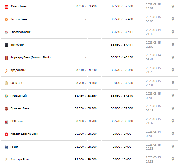 Курс валют в Украине 16 марта 2023: сколько стоит доллар и евро.