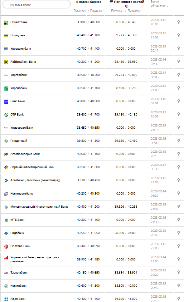 Курс валют в Украине 16 марта 2023: сколько стоит доллар и евро.