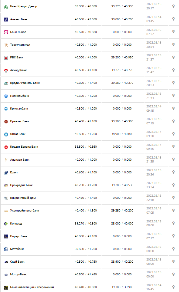 Курс валют в Украине 16 марта 2023: сколько стоит доллар и евро.