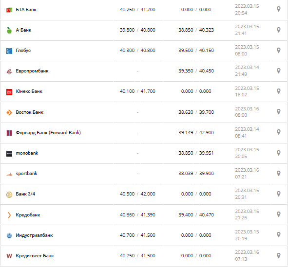 Курс валют в Украине 16 марта 2023: сколько стоит доллар и евро.