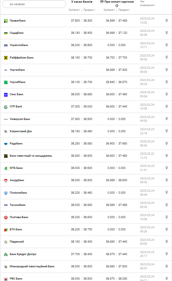 Курс валют в Украине 24 марта 2023: сколько стоит доллар и евро.