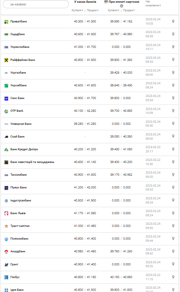 Курс валют в Украине 24 марта 2023: сколько стоит доллар и евро.